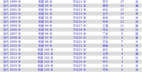 68年次|中西年歲對照表 農曆歲次 生肖 歲數